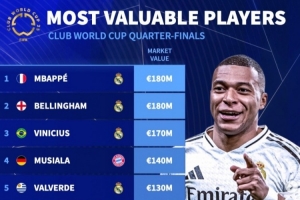 世俱杯八强身价榜：前五皇马4将+穆西亚拉，帕尔默、登贝莱在列