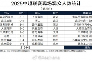本轮现场观众总数219443人历史第25；场均27430人历史第24