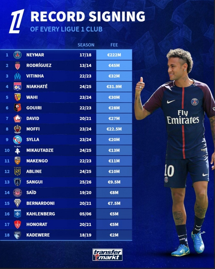 开云APP-法甲标王转会费榜：巴黎2.22亿欧签内马尔居首，勒阿弗尔仅200万