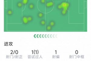 开云-巴雷拉本场数据：2射0正，2次关键传球，3次抢断，评分7分