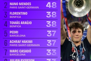 kaiyun-2024-25赛季欧冠铲断榜：若昂-内维斯57次居首，努诺-门德斯次之