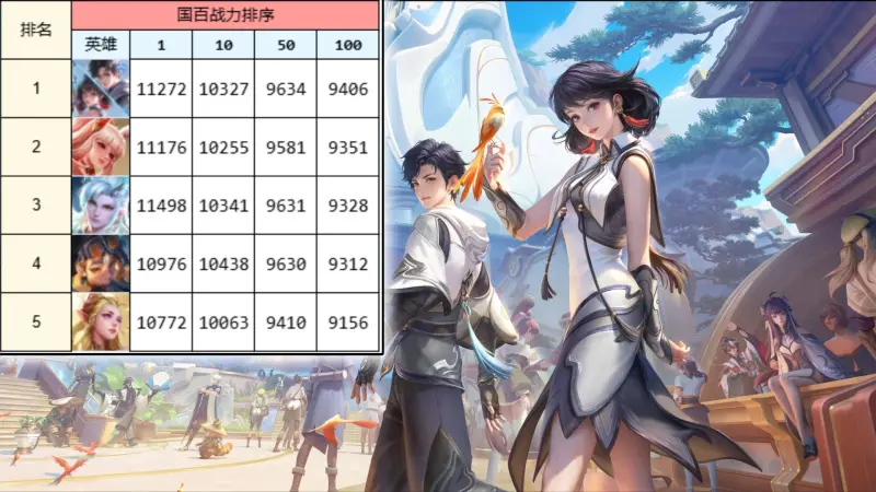 kaiyun.com-版本初期发育路国服战力榜：元射首次登顶，敖隐咋突然这么猛？