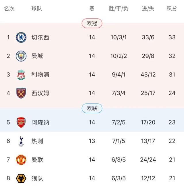 开云-阿森纳结束对曼联3年不败 英超争四陷入空前混战