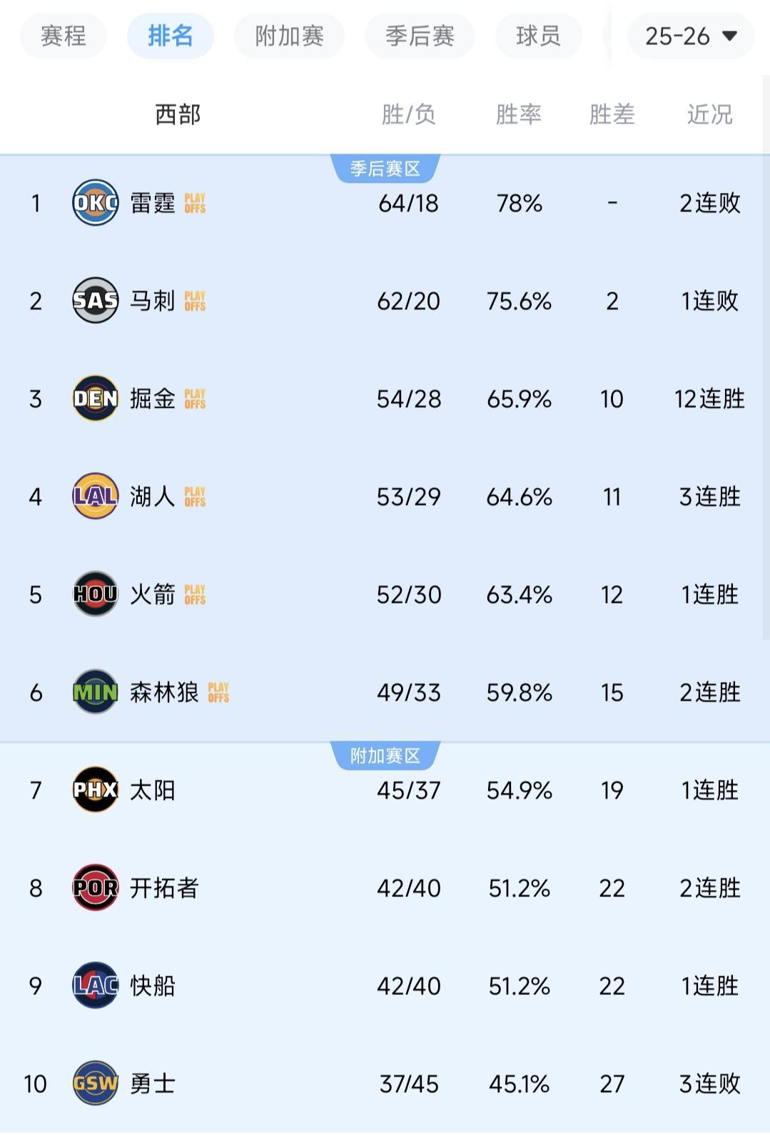 开云-随着掘金12连胜，开拓者12分大胜！西部排名出炉，4组对决诞生